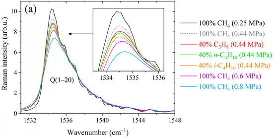 Broadening of the ν2 Raman Band of CH4 by C3H8 and C4H10