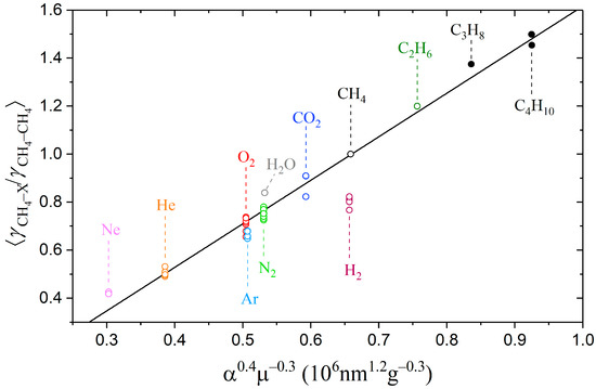 Broadening of the ν2 Raman Band of CH4 by C3H8 and C4H10