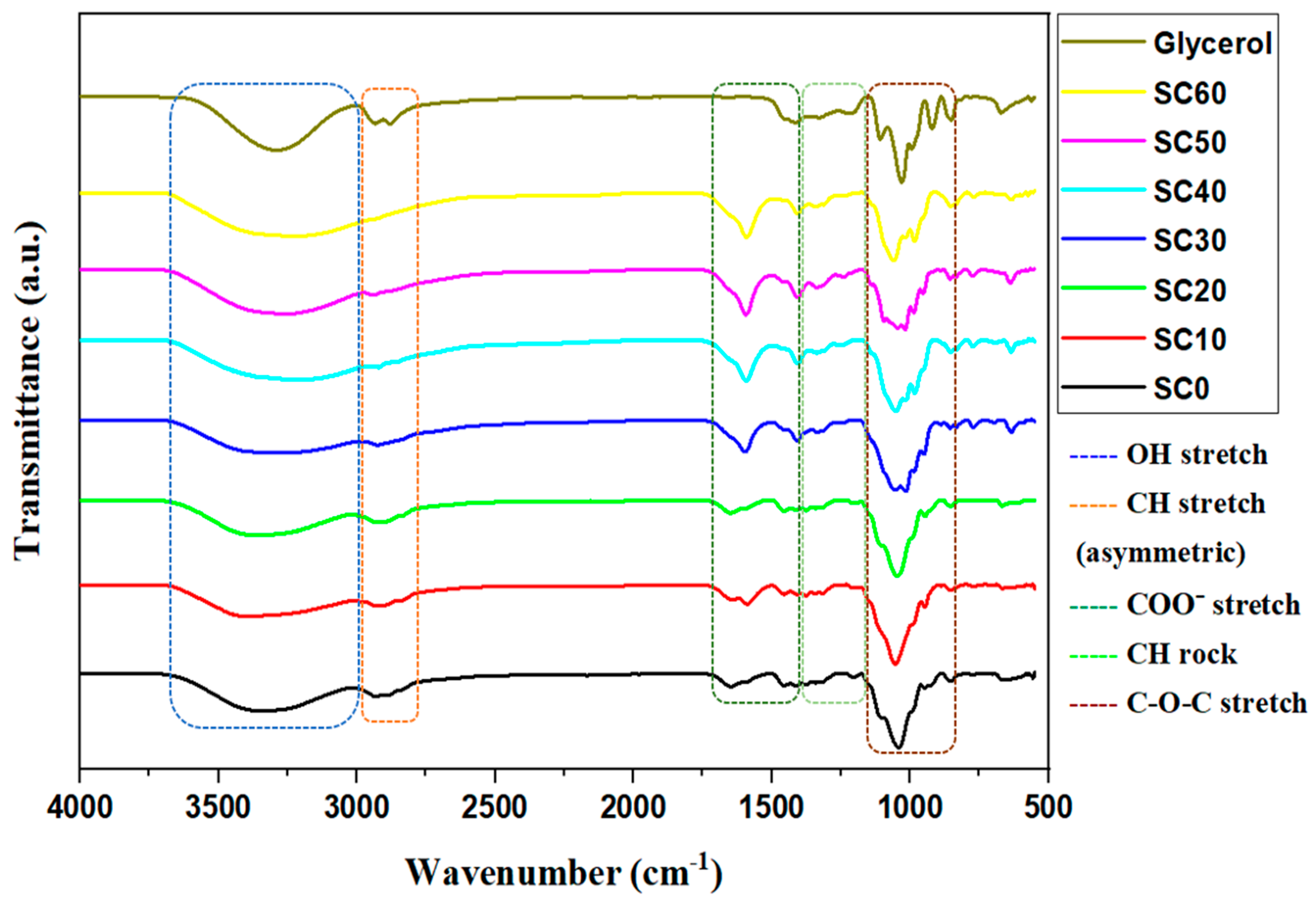 Molecules free full text insight into the effect of glycerol on