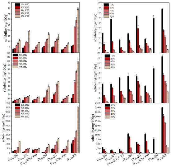 Molecules Free FullText Solubility and Stability of Carotenoids in
