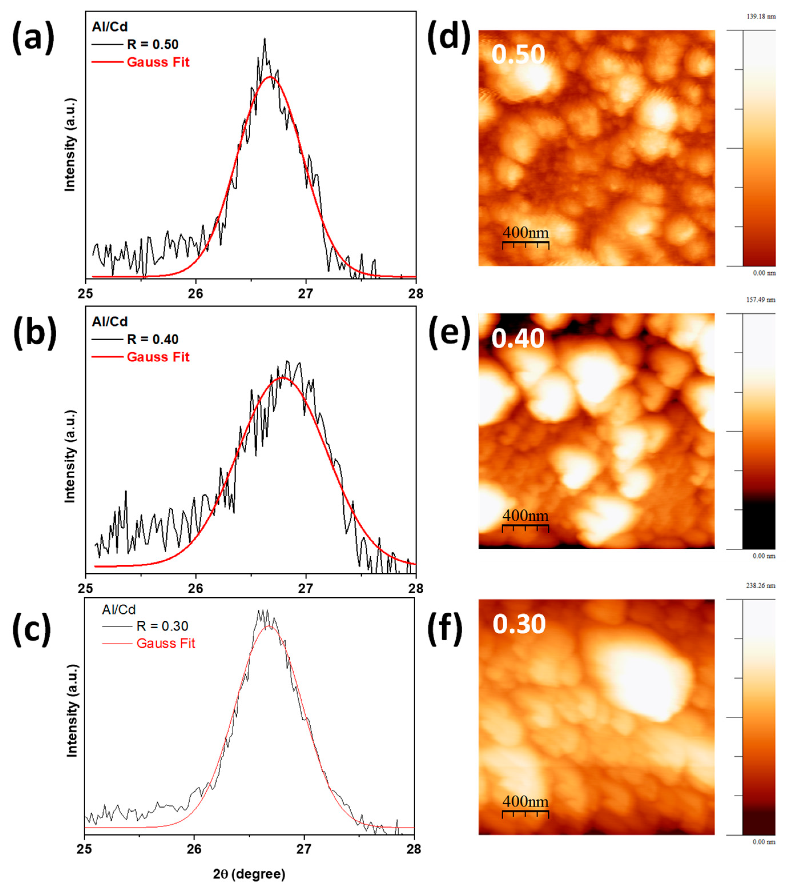 Study of the Properties of CdS:Al (R = [Al3+]/[Cd2+] = 0.30