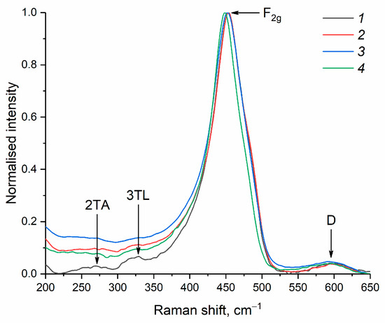 Peroxidase-like Activity of CeO2 Nanozymes: Particle Size and Chemical ...