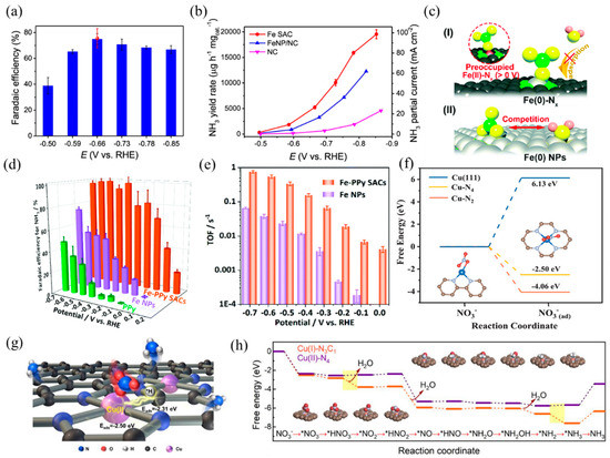Single-Atom Catalysts in Environmental Engineering: Progress