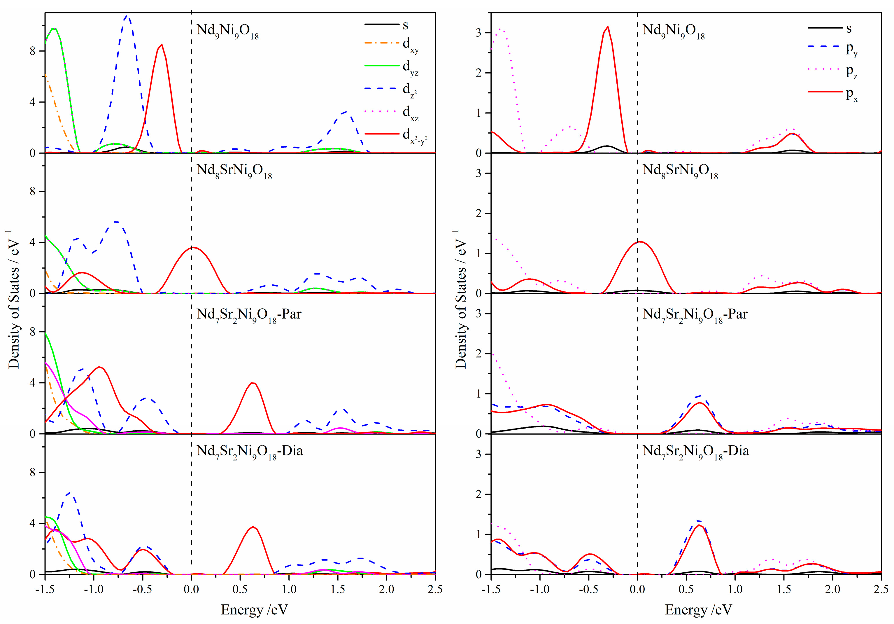 Magnetic and Electronic Properties of Sr Doped Infinite