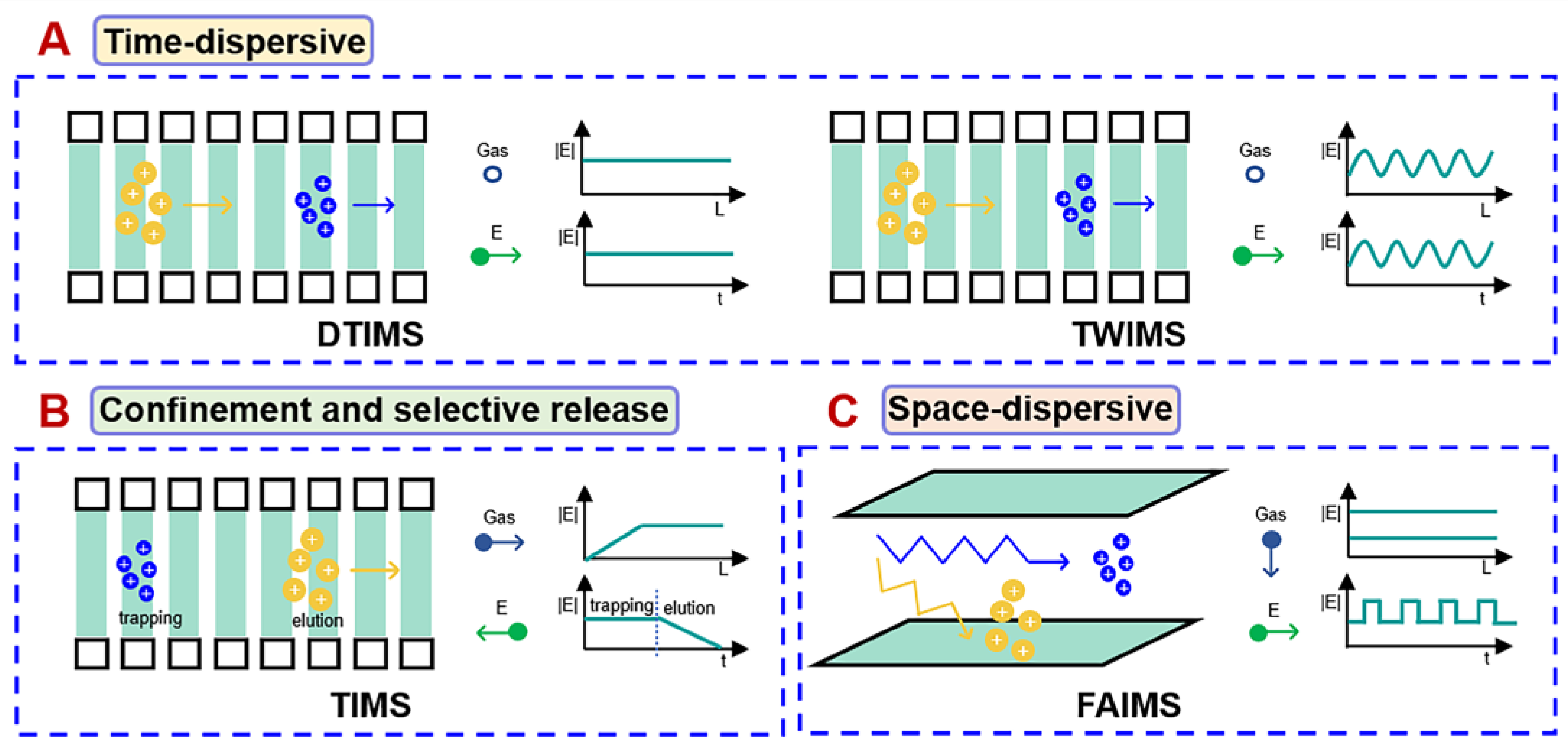 Ion Mobility Mass Spectrometry (IM-MS) for Structural Biology: Insights  Gained by Measuring Mass, Charge, and Collision Cross Section