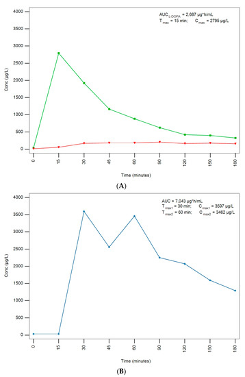 Development and Validation of a New LC-MS/MS Bioanalytical Method for ...
