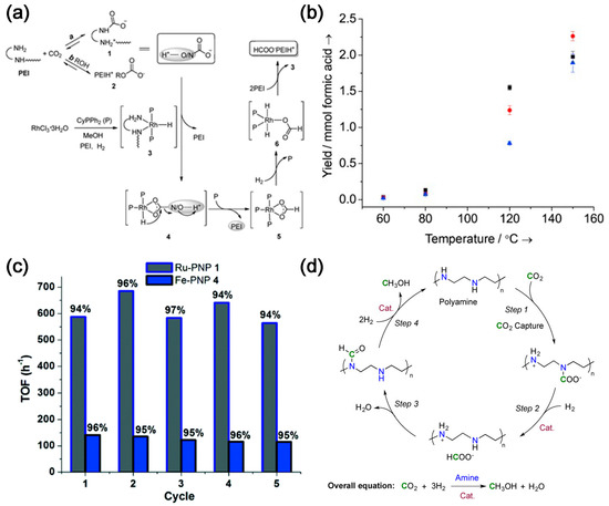 Recent Progress in the Integration of CO2 Capture and Utilization
