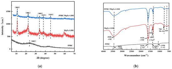 Efficient Adsorption Capacity of MgFe-Layered Double