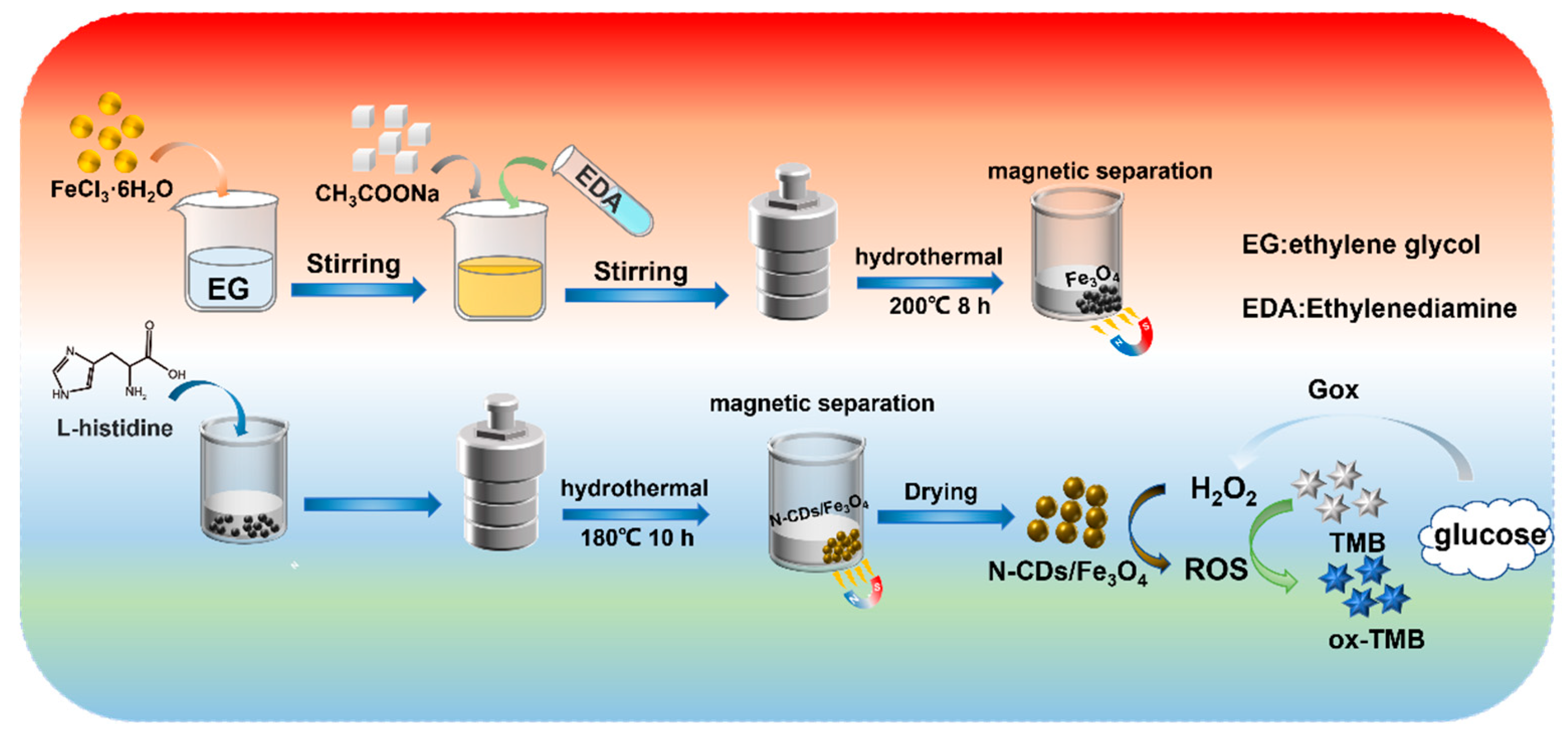 Molecules Free FullText Nanozyme Based on Loading