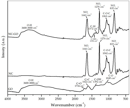 Graphene Oxide/Nitrocellulose Non-Covalent Hybrid as Solid Phase