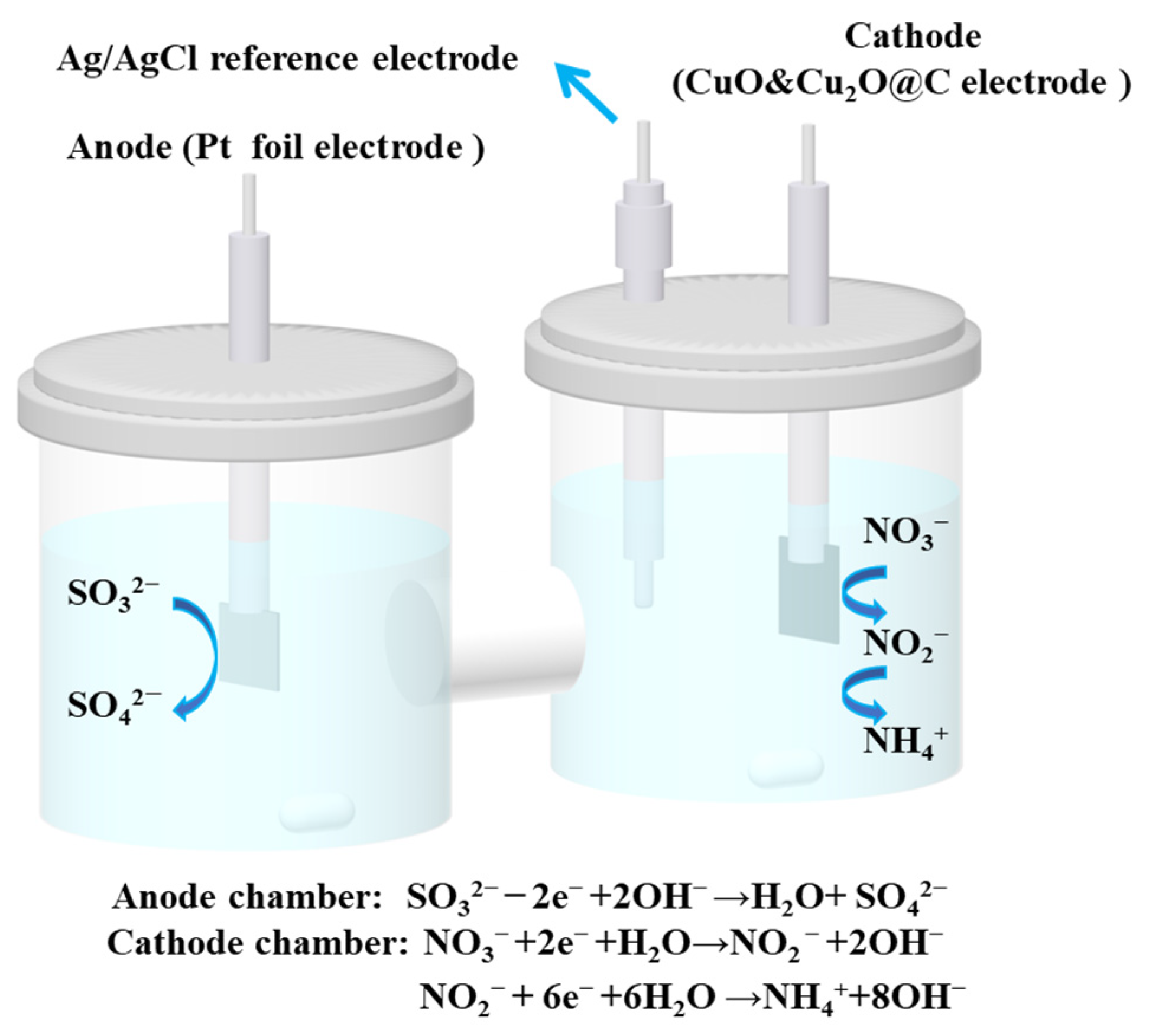 An Integrated Electrochemical System for Synergistic