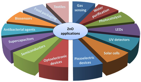 Various Applications of ZnO Thin Films Obtained by Chemical