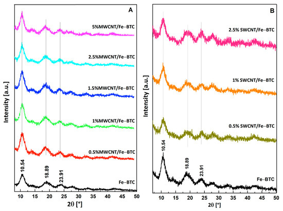 A comparative study of fluid characteristics of W and Cu