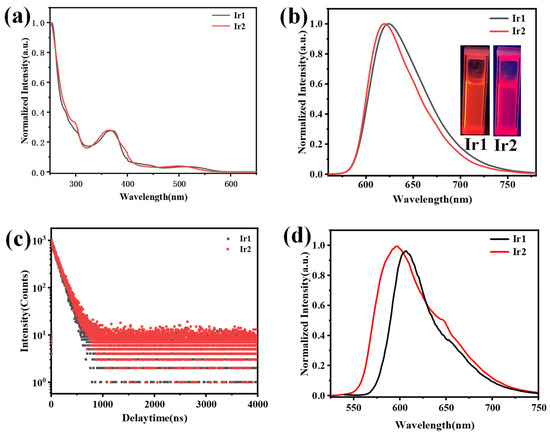 Two Novel Neutral Cyclometalated Iridium(III) Complexes