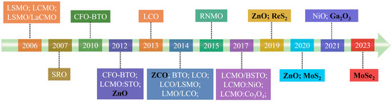 The Progress on Magnetic Material Thin Films Prepared Using