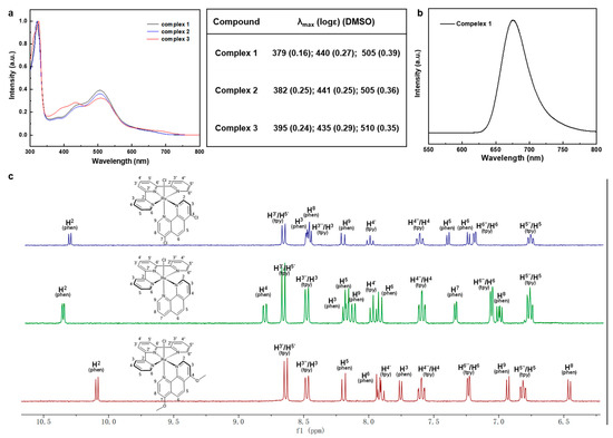 Investigation of the Relationship between Electronic Structures and ...