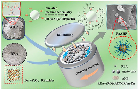 Facile Ball Milling Preparation of Flame-Retardant Polymer