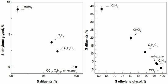 Mutual Solubilities between Ethylene Glycol and Organic Diluents: Gas ...