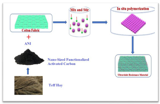 Uv blocking sales fabric