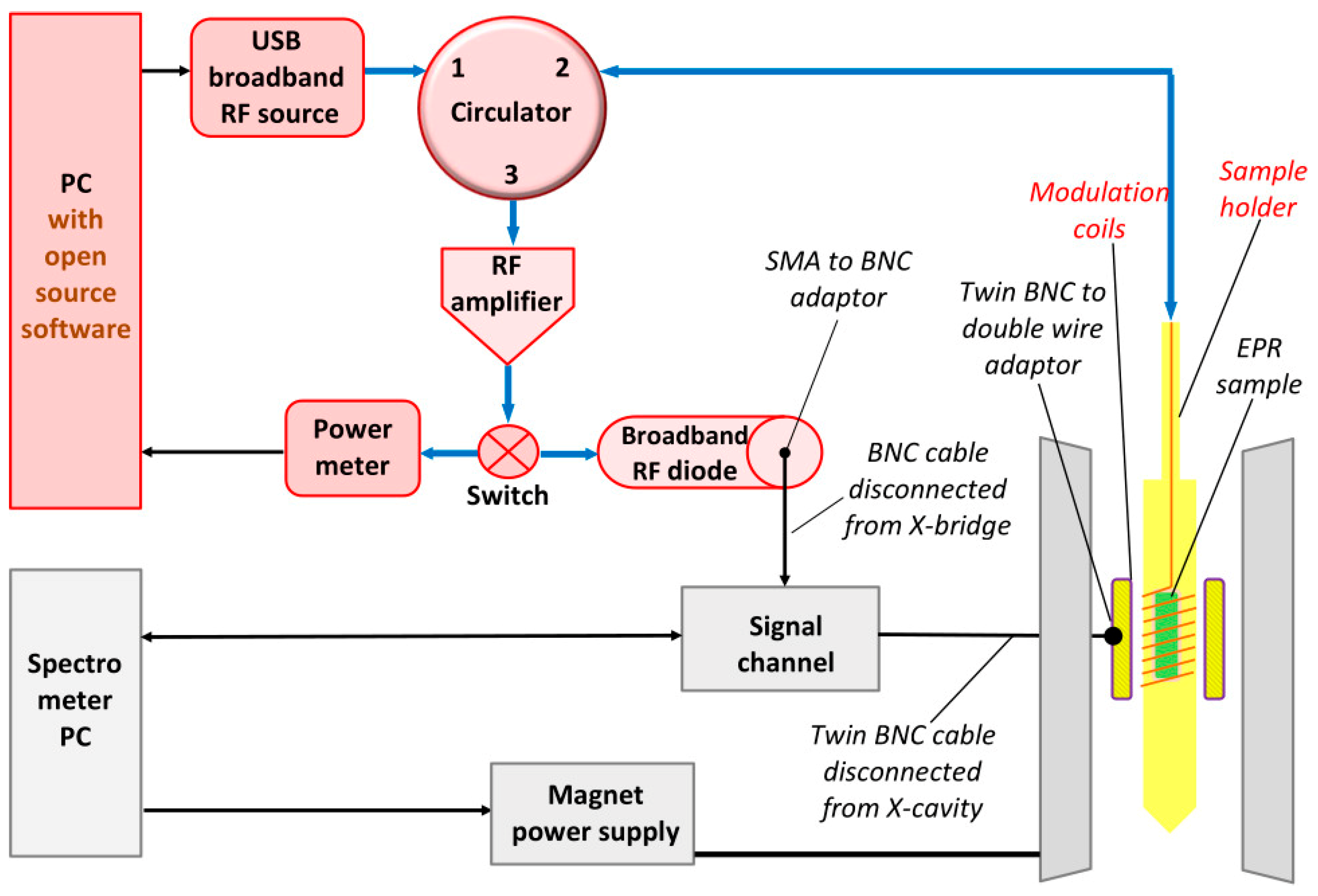Molecules Free FullText Conversion of a SingleFrequency XBand