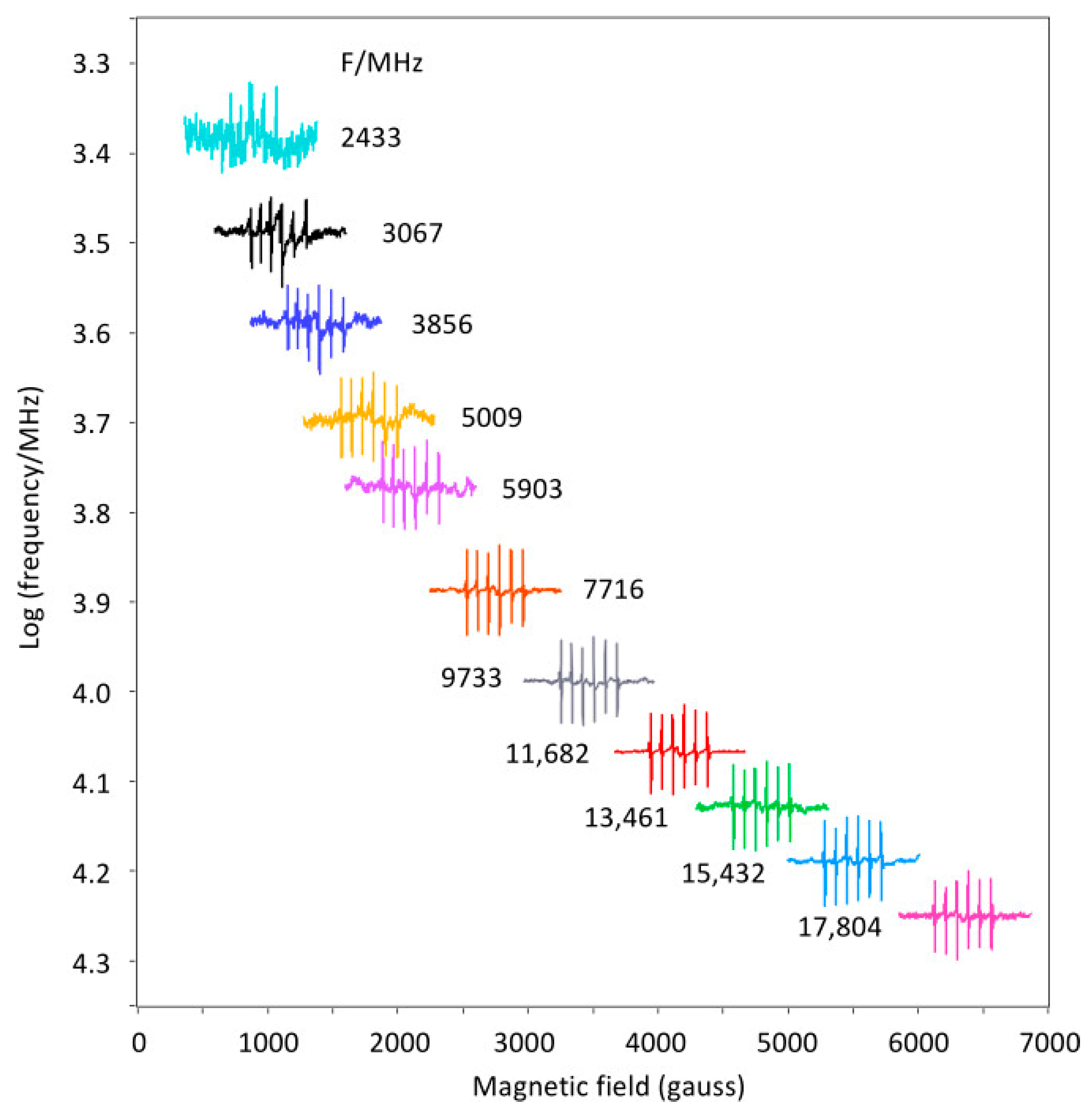 Molecules Free FullText Conversion of a SingleFrequency XBand