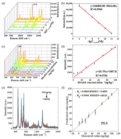 Determination of Dicofol in Tea Using Surface-Enhanced Raman ...