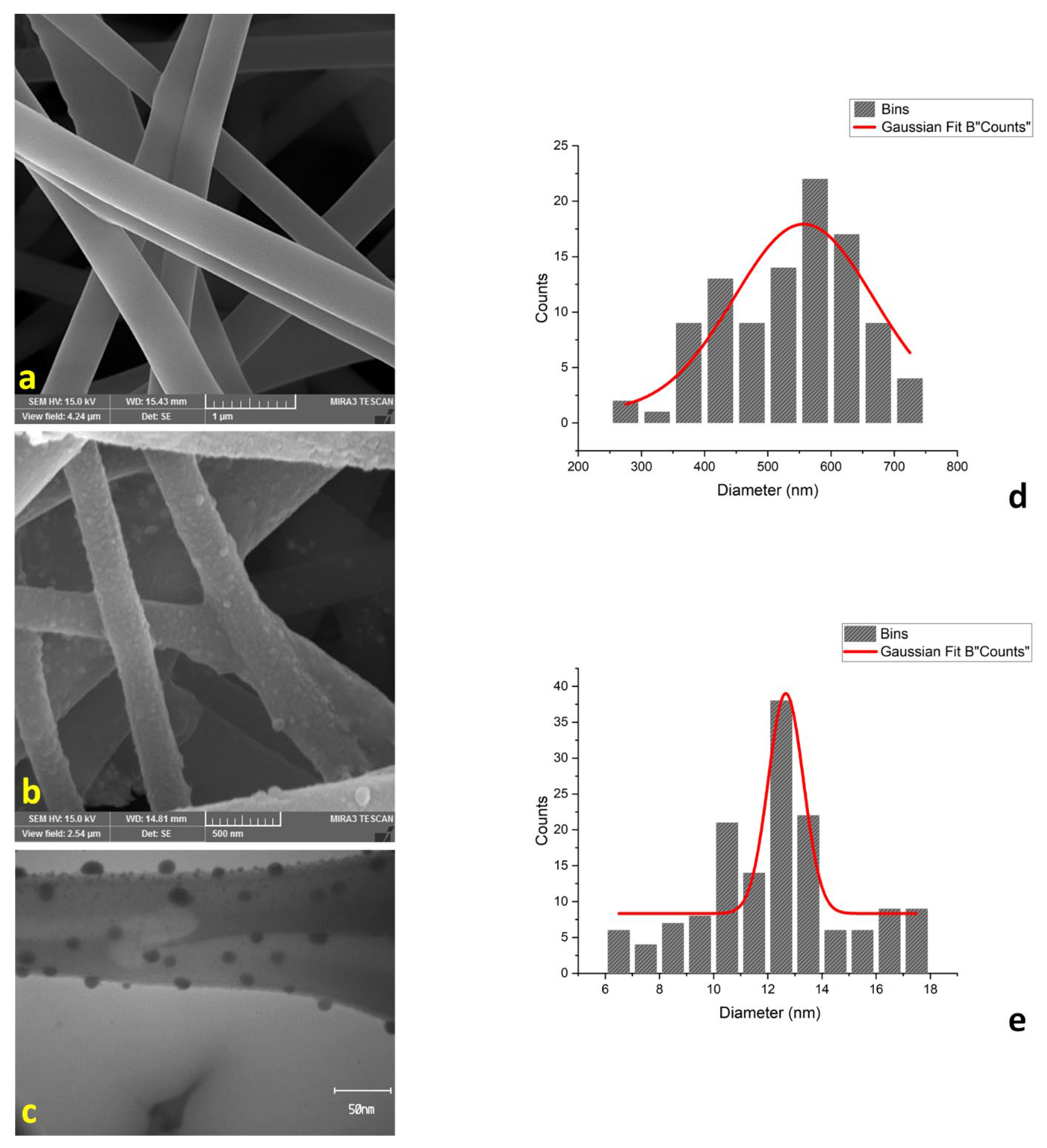 Synthetic polyurethane nanofibrous membrane with sustained