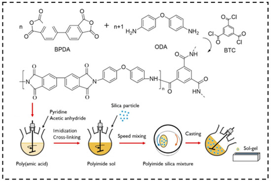 The Synthesis and Polymer-Reinforced Mechanical Properties