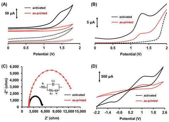 macaroni  Influence of filament aging and conductive additive in 3D