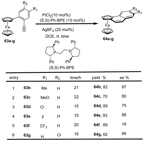 Evaluation of Mono and Bimetallic Ferrocene-Based 1,2,3-Triazolyl Compounds  as Burning Rate Catalysts for Solid Rocket Motor