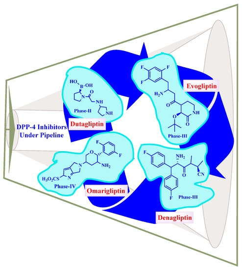 A Insight into Structure Activity Relationship of DPP-4