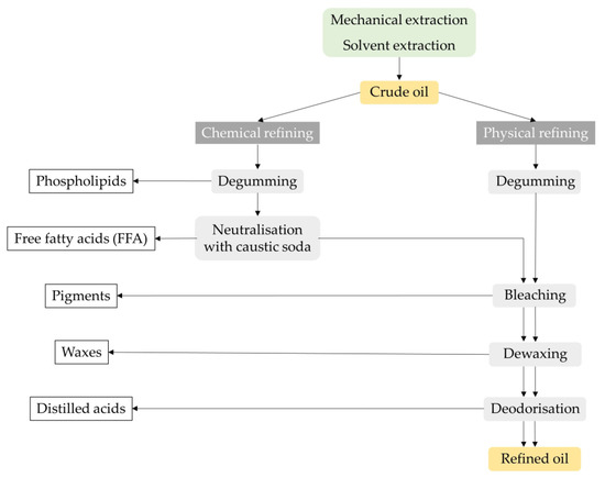 Oil Extraction Methods Leading Edge Technologies and Perspectives in Industrial Oilseed Extraction