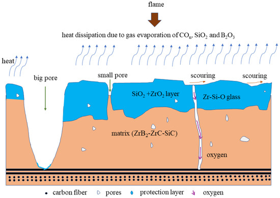 Advances in Ablation or Oxidation Mechanisms and Behaviors