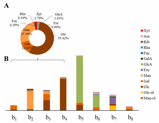 Chemical Modification of Polysaccharides: A Review of Synthetic