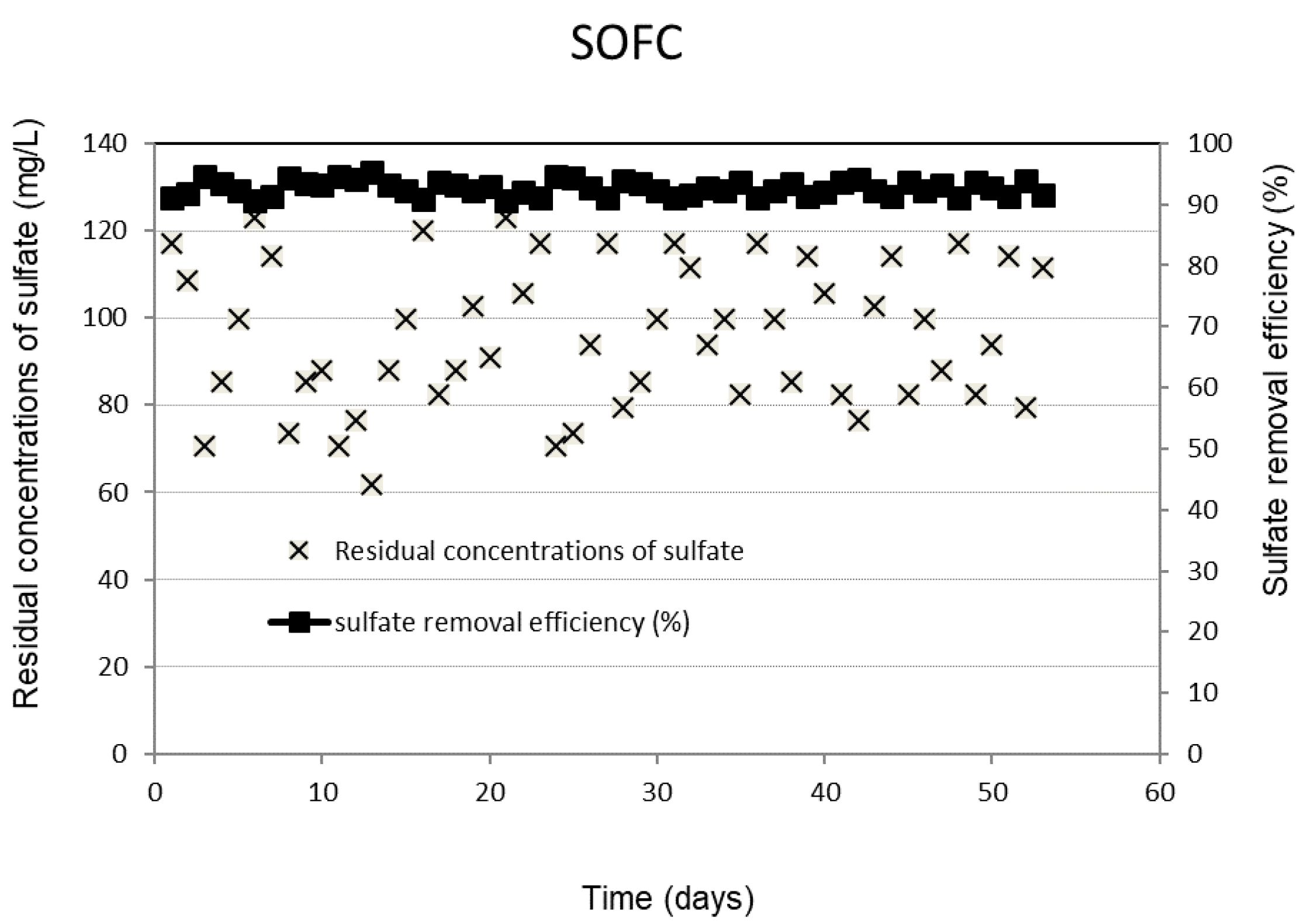 Effect of Different Catholytes on the Removal of Sulfate