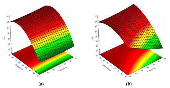 Ina Response Surface Methodology in Optimising the Extraction of