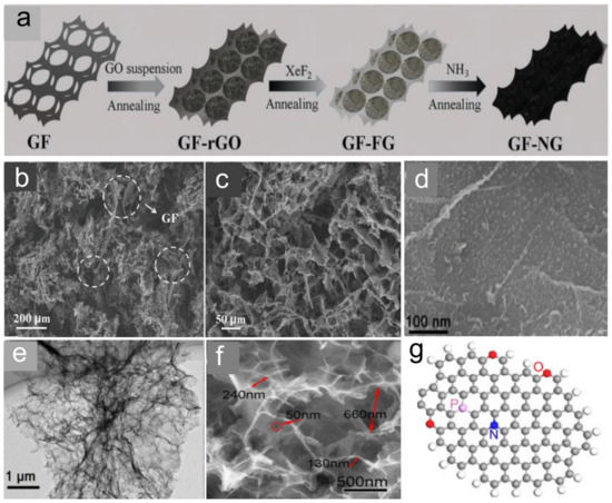 Electrode Materials, Structural Design, and Storage