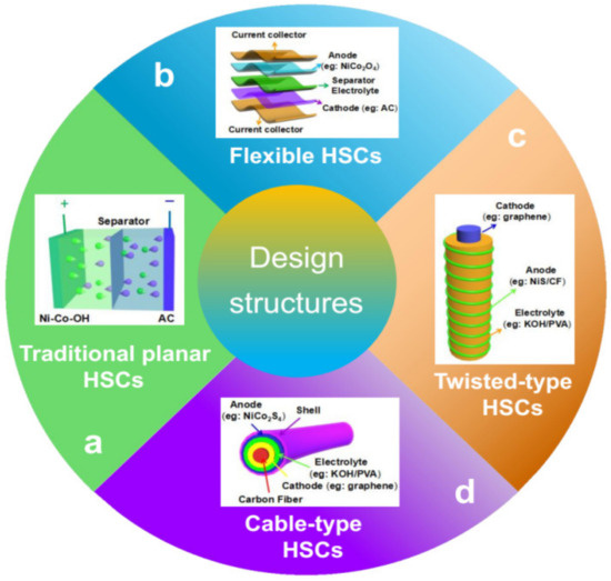 Electrode Materials, Structural Design, and Storage