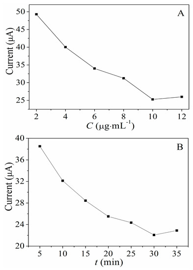 KM様オーダー Multi-Residue Detection of Eight Glucocorticoids by Nano-Au