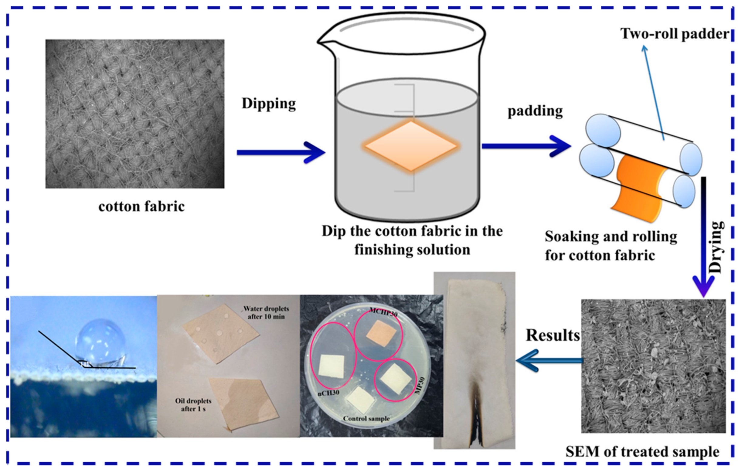 flame retardant fabric treatment