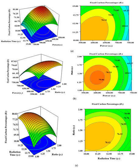 Mathematical Modelling and Optimization for Facile Synthesis of ...