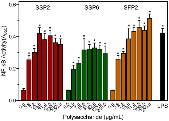 Immunomodulatory Activity of Polysaccharides Isolated from Saussurea ...