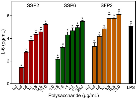 Immunomodulatory Activity of Polysaccharides Isolated from Saussurea ...