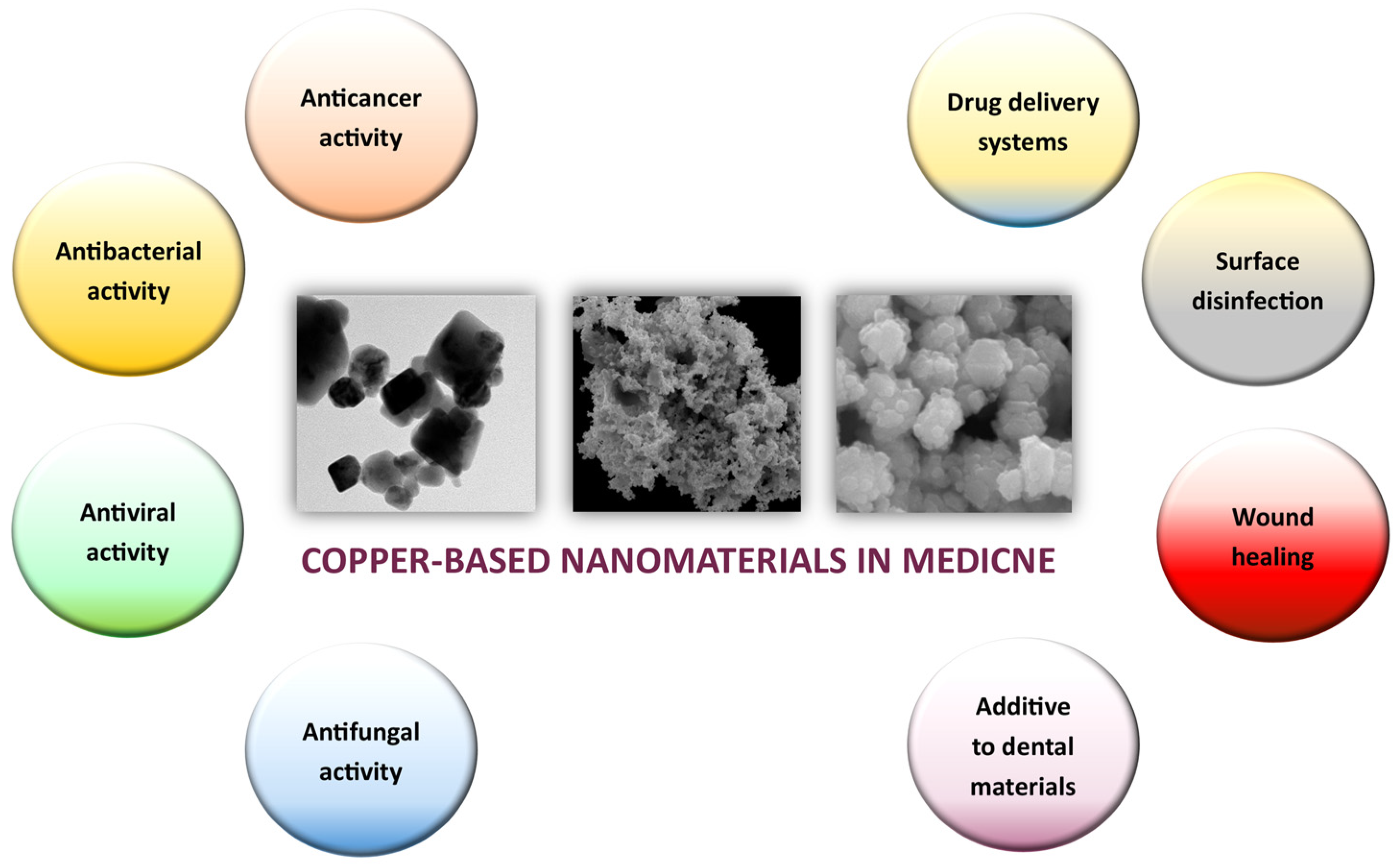 Molecules Free FullText Copper and CopperBased Nanoparticles in Medicine—Perspectives and