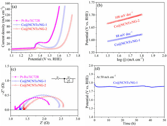 Facile Synthesis of Co Nanoparticles Embedded in N-Doped
