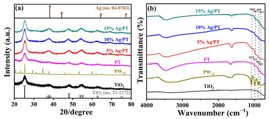 Boosted Photocatalytic Performance for Antibiotics Removal