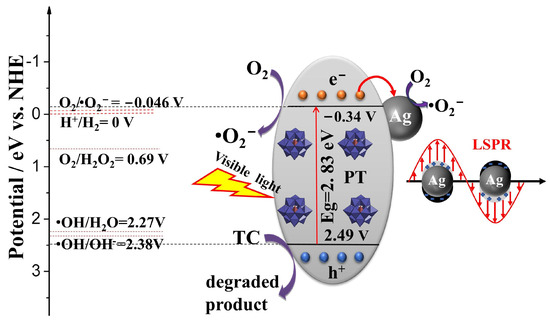Boosted Photocatalytic Performance for Antibiotics Removal Boosted Photocatalytic Performance for Antibiotics Removal