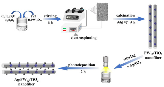 Boosted Photocatalytic Performance for Antibiotics Removal Boosted Photocatalytic Performance for Antibiotics Removal