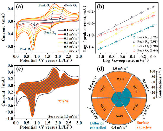 Heterointerface Engineered Core-Shell Fe2O3@TiO2 for High