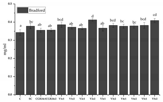 Novel Strigolactone Mimics That Modulate Photosynthesis and